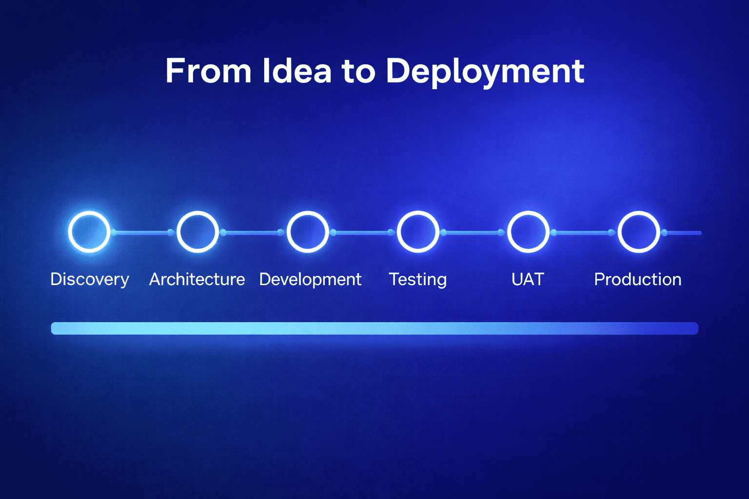 From Idea to Deployment: Our 6-Phase Turnkey Project Delivery Framework